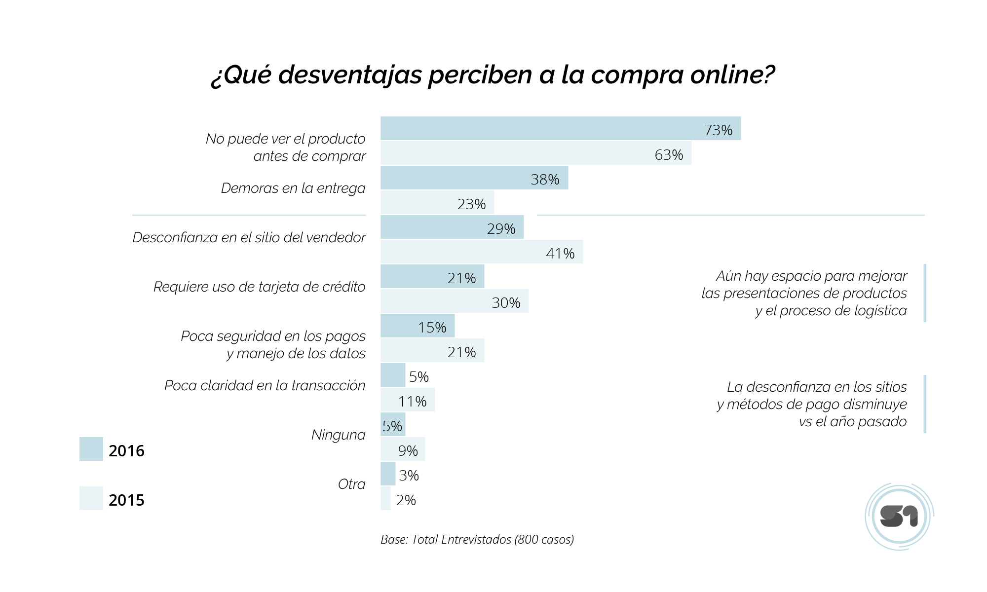 desventajas percibidas para la compra online