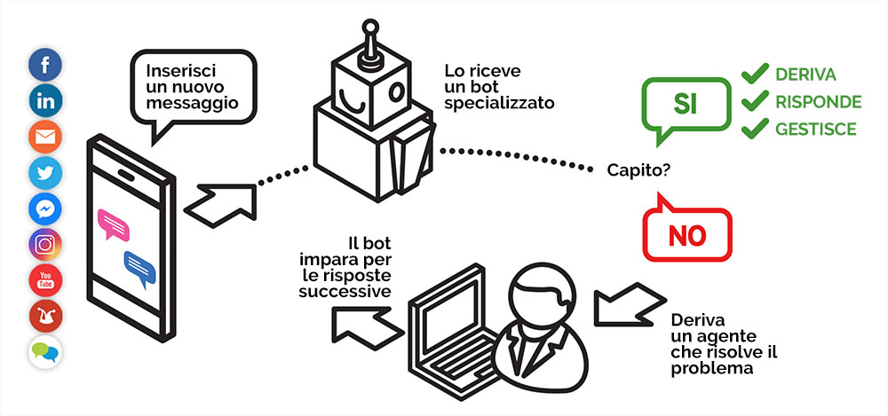 Bot-MachineLearn-w3-IT